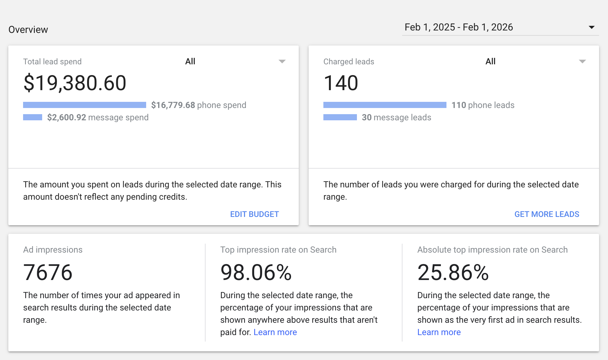 Google Local Services Ads dashboard showing $19,380.60 total lead spend, 140 charged leads, 7,676 ad impressions, 98.06% top impression rate over Feb 2025 to Feb 2026.