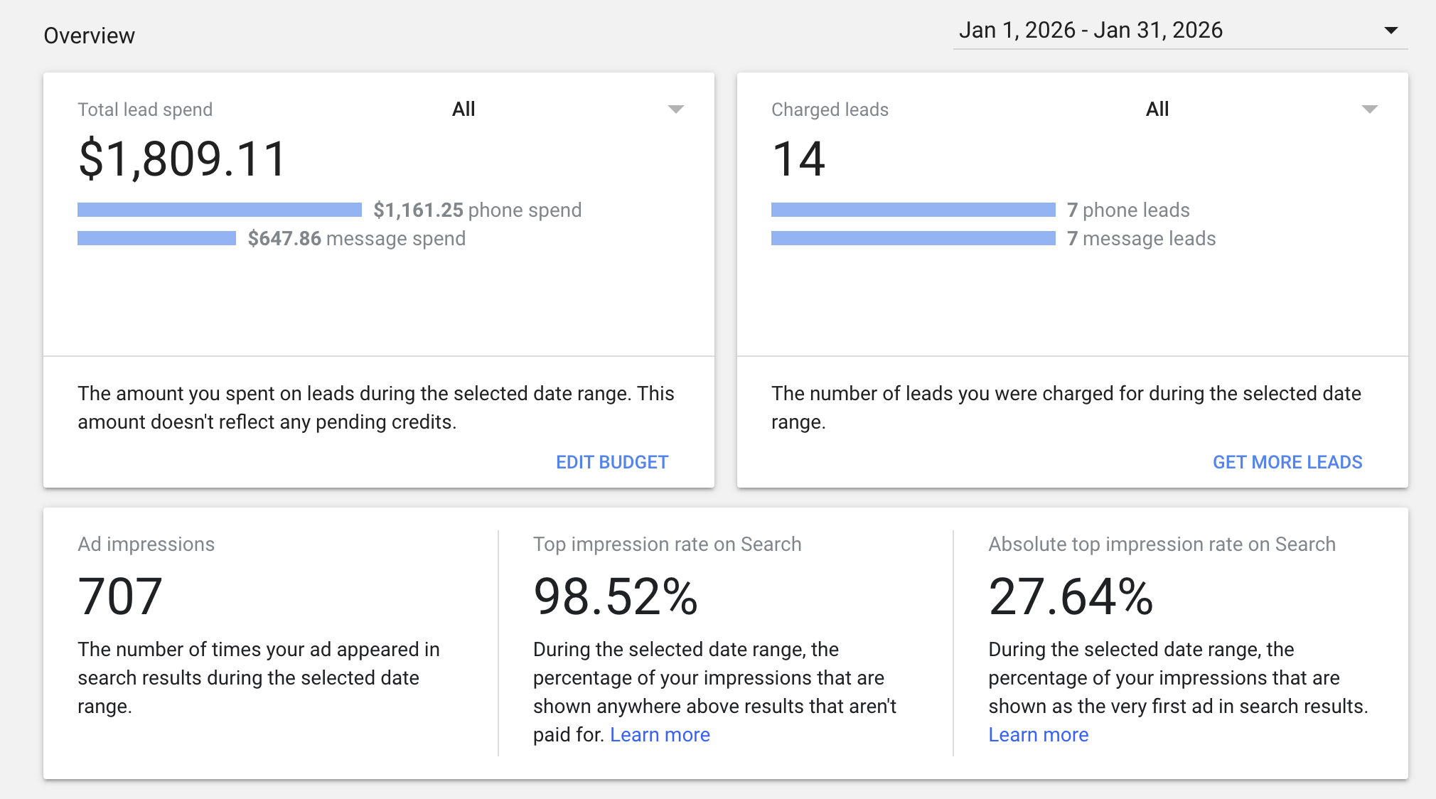 Google Local Services Ads dashboard showing $1,809.11 total lead spend and 14 charged leads for January 2026.